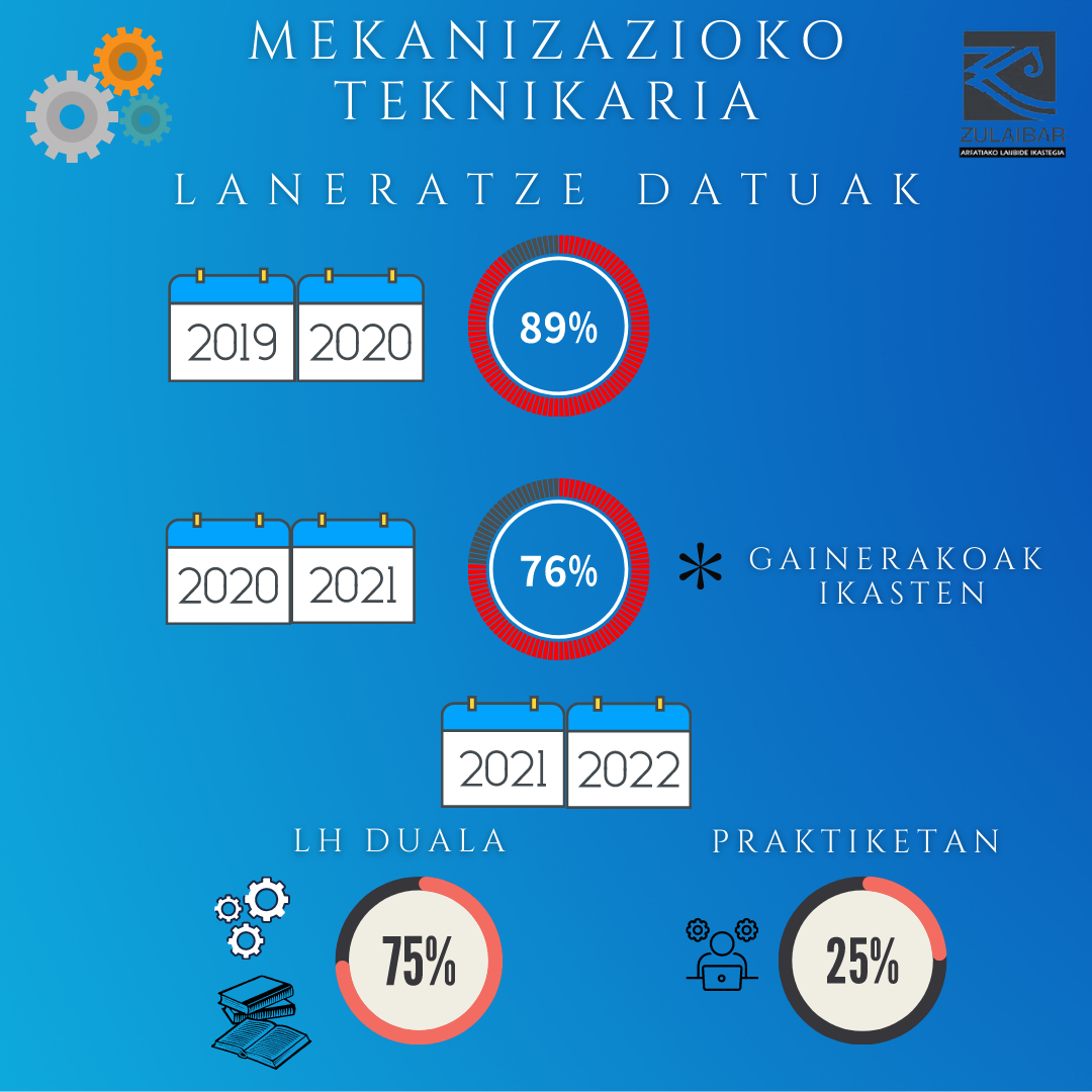 Laneratze altuak Lanbide Heziketa bultzatzen du